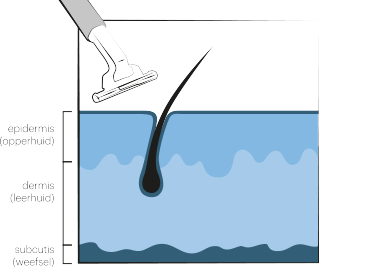haren verwijderen door scheren of waxen